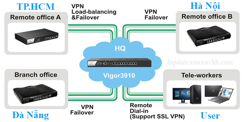 Mô hình VPN DrayTek Vigor3910